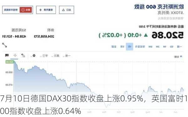 7月10日德国DAX30指数收盘上涨0.95%，英国富时100指数收盘上涨0.64%