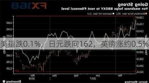 美指跌0.1%，日元跌向162，英镑涨约0.5%