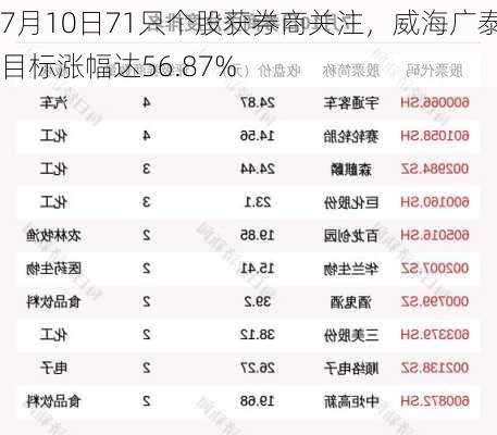 7月10日71只个股获券商关注，威海广泰目标涨幅达56.87%