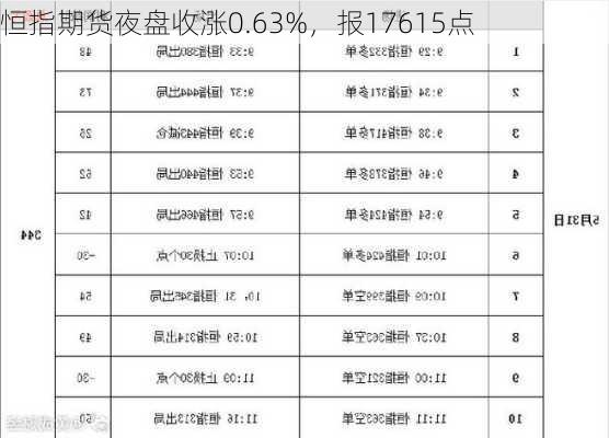 恒指期货夜盘收涨0.63%，报17615点