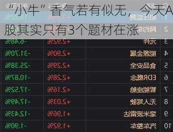 “小牛”香气若有似无，今天A股其实只有3个题材在涨