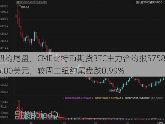 纽约尾盘，CME比特币期货BTC主力合约报57585.00美元，较周二纽约尾盘跌0.99%