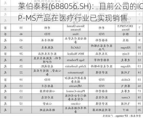 莱伯泰科(688056.SH)：目前公司的ICP-MS产品在医疗行业已实现销售