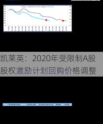 凯莱英：2020年受限制A股股权激励计划回购价格调整