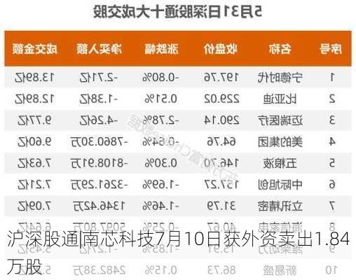 沪深股通|南芯科技7月10日获外资卖出1.84万股