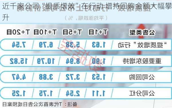 近千家公司“提质增效”在行动 增持回购金额大幅攀升