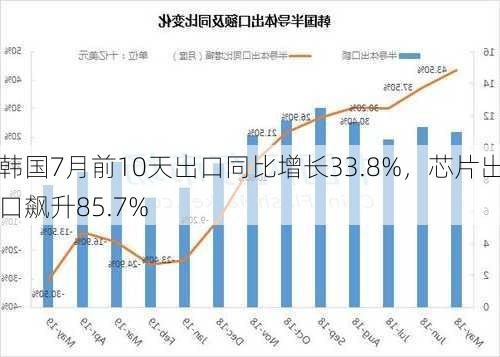 韩国7月前10天出口同比增长33.8%，芯片出口飙升85.7%