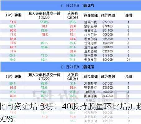 北向资金增仓榜：40股持股量环比增加超50%