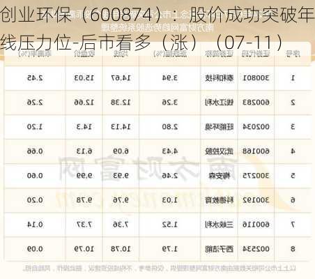 创业环保（600874）：股价成功突破年线压力位-后市看多（涨）（07-11）