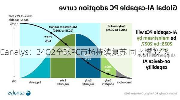 Canalys：24Q2全球PC市场持续复苏 同比增3.4%