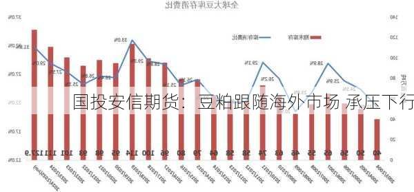 国投安信期货：豆粕跟随海外市场 承压下行