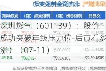 深圳燃气（601139）：股价成功突破年线压力位-后市看多（涨）（07-11）