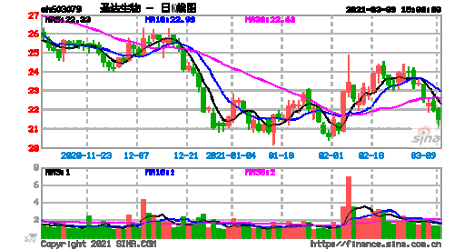 圣达生物（603079）：7月11日09时45分触及涨停板