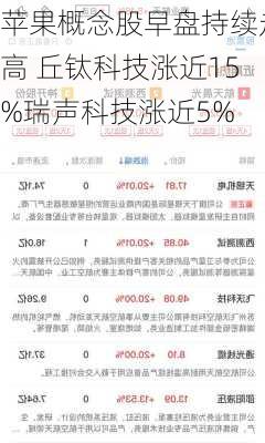 苹果概念股早盘持续走高 丘钛科技涨近15%瑞声科技涨近5%