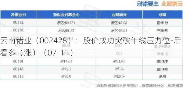云南锗业（002428）：股价成功突破年线压力位-后市看多（涨）（07-11）