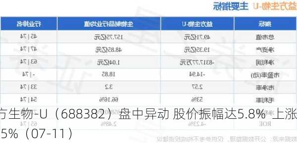 益方生物-U（688382）盘中异动 股价振幅达5.8%  上涨6.85%（07-11）