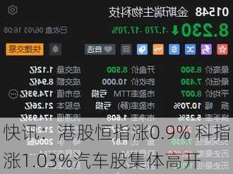 快讯：港股恒指涨0.9% 科指涨1.03%汽车股集体高开