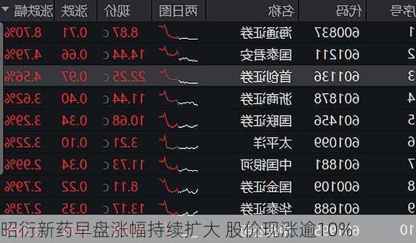 昭衍新药早盘涨幅持续扩大 股价现涨逾10%