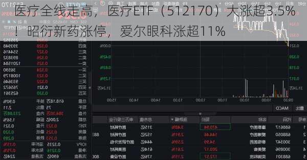 医疗全线走高，医疗ETF（512170）大涨超3.5%！昭衍新药涨停，爱尔眼科涨超11%