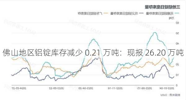 佛山地区铝锭库存减少 0.21 万吨：现报 26.20 万吨