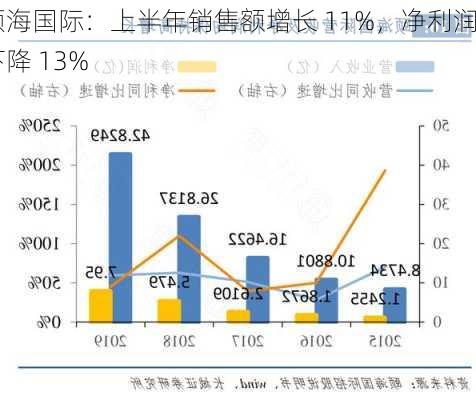 颐海国际：上半年销售额增长 11%，净利润下降 13%