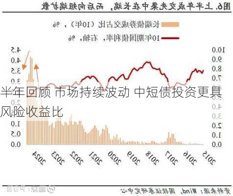 半年回顾 市场持续波动 中短债投资更具风险收益比