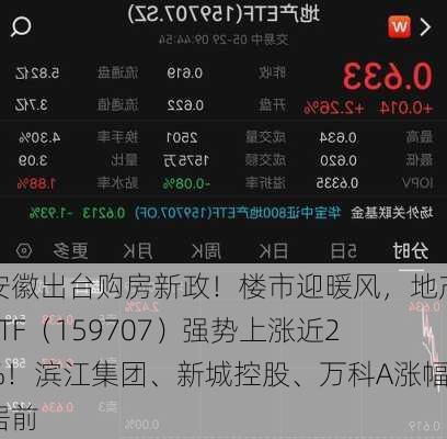 安徽出台购房新政！楼市迎暖风，地产ETF（159707）强势上涨近2%！滨江集团、新城控股、万科A涨幅居前