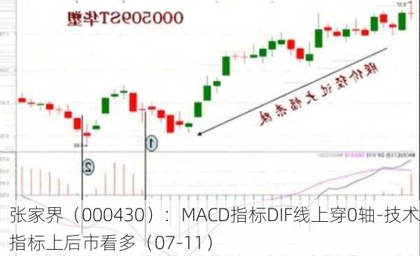 张家界（000430）：MACD指标DIF线上穿0轴-技术指标上后市看多（07-11）