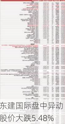 东建国际盘中异动 股价大跌5.48%