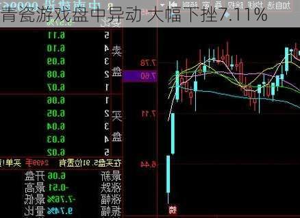 青瓷游戏盘中异动 大幅下挫7.11%