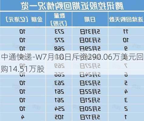 中通快递-W7月10日斥资290.06万美元回购14.51万股