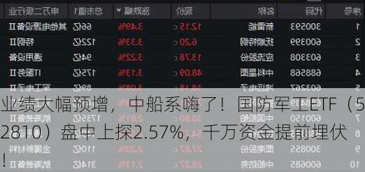 业绩大幅预增，中船系嗨了！国防军工ETF（512810）盘中上探2.57%，千万资金提前埋伏！