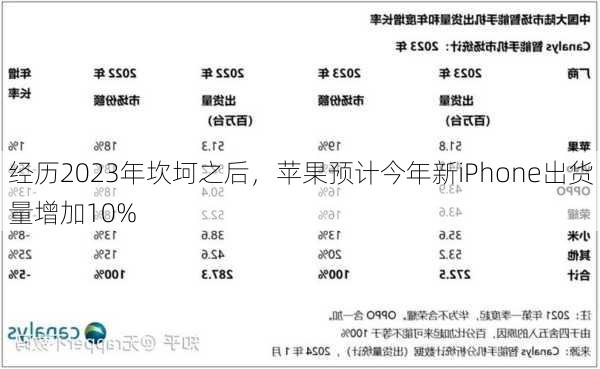 经历2023年坎坷之后，苹果预计今年新iPhone出货量增加10%