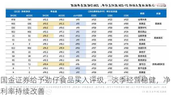 国金证券给予劲仔食品买入评级，淡季经营稳健，净利率持续改善