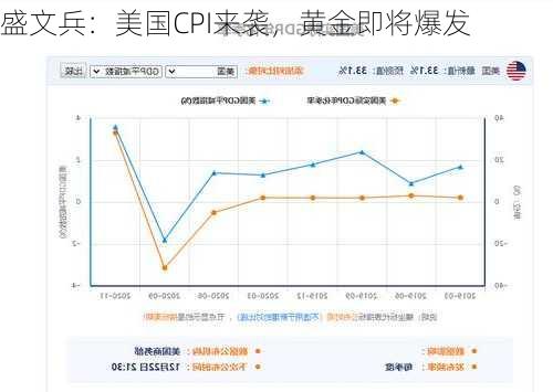 盛文兵：美国CPI来袭，黄金即将爆发