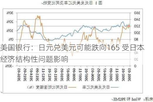 美国银行：日元兑美元可能跌向165 受日本经济结构性问题影响