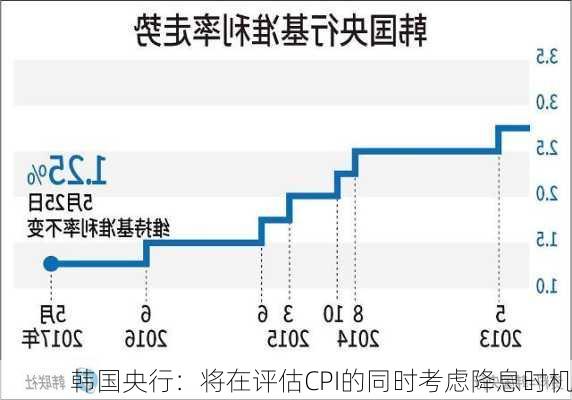 韩国央行：将在评估CPI的同时考虑降息时机