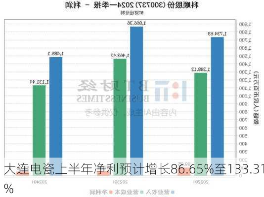 大连电瓷上半年净利预计增长86.65%至133.31%