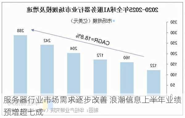 服务器行业市场需求逐步改善 浪潮信息上半年业绩预增超七成