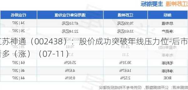 江苏神通（002438）：股价成功突破年线压力位-后市看多（涨）（07-11）