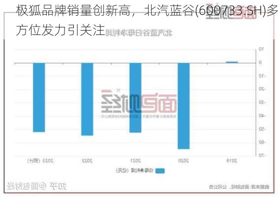 极狐品牌销量创新高，北汽蓝谷(600733.SH)多方位发力引关注