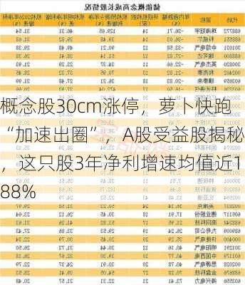 概念股30cm涨停，萝卜快跑“加速出圈”，A股受益股揭秘，这只股3年净利增速均值近188%