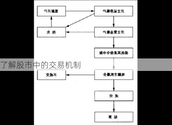 了解股市中的交易机制