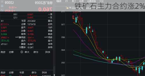 铁矿石主力合约涨2%