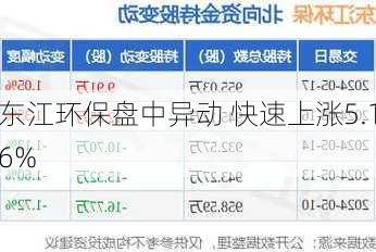 东江环保盘中异动 快速上涨5.16%