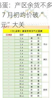 鸡蛋：产区余货不多，7 月初均价破“4 元”大关