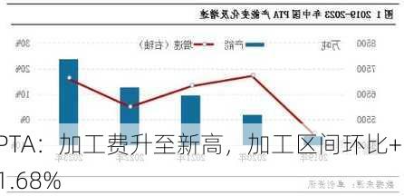 PTA：加工费升至新高，加工区间环比+11.68%