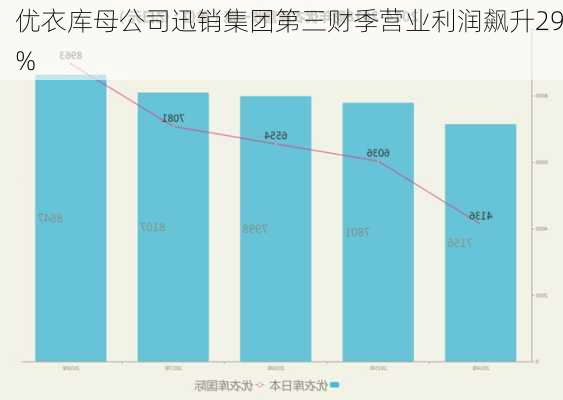 优衣库母公司迅销集团第三财季营业利润飙升29%