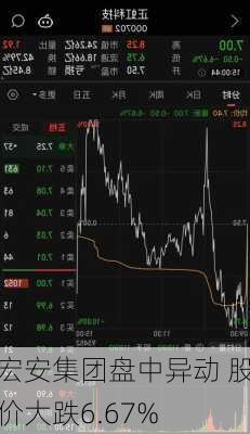 宏安集团盘中异动 股价大跌6.67%