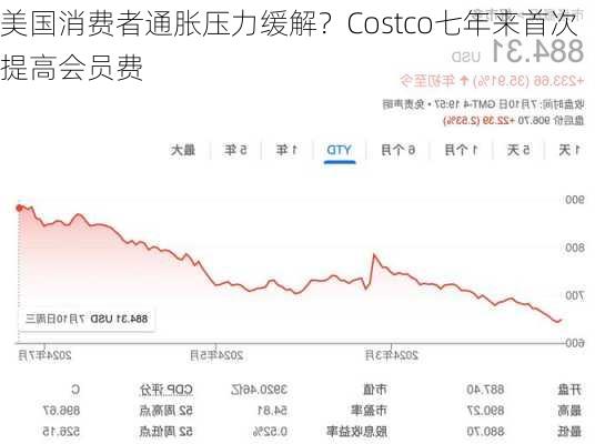 美国消费者通胀压力缓解？Costco七年来首次提高会员费